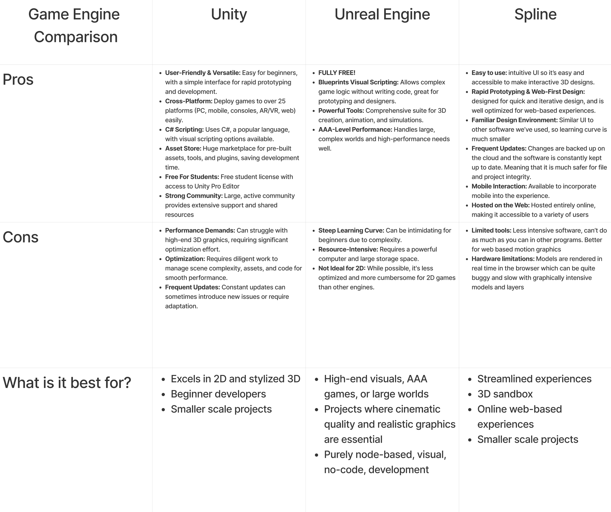 A chart comparing Unity, Unreal Engine and Spline.